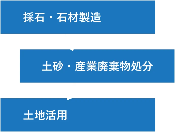 採石・石材製造 土砂・産業廃棄物処分 土地活用